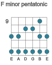 Guitar scale for F minor pentatonic in position 9